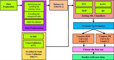 SKCV: Stratified K-fold cross-validation on ML classifiers for predicting cervical cancer